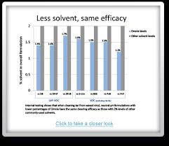 Eastman Omnia High Performance Solvent Value