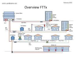 Resultado de imagem para FTTx