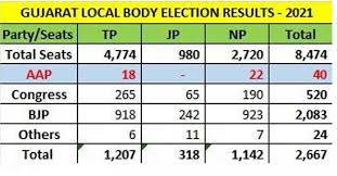 See how people voted near where you live in the local council. Gujarat Municipal Election Result Gujarat Municipal Election Result 2021 Gujarat Tehsil Election Result Gujarat Munici Elections News India Tv