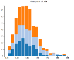 Overlapping Bar Charts Where Stacks Start From Y Axis