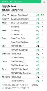 Nol pum ki jo nal jim mo tet da ne mo mun se sang Ailee Achieves A Realtime Allkill For Her Ost For Goblin Charts And Sales Onehallyu