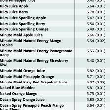 ph of fruit juices and fruit drinks download table