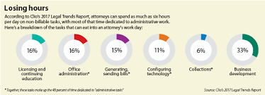 Report Attorneys Lose 6 Hours Daily To Non Billable Work