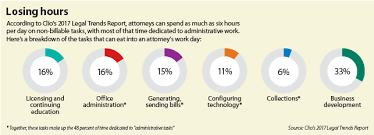 report attorneys lose 6 hours daily to non billable work