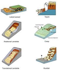 Landslide Types Pics Geology Earth Science Earth And Space Science