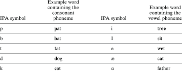 1 International Phonetic Alphabet Symbols For English