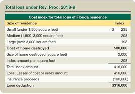 Personal Casualty Losses From Natural Disasters