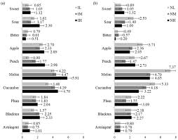 Solutions that empower analysts to blend data. Foods Free Full Text Flavor Profiling By Consumers Segmented According To Product Involvement And Food Neophobia Html