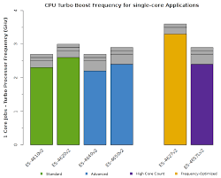 Xeon E5 4600v2 Cpu Frequency 01 Core Jobs Microway