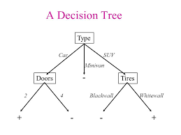 Decision Trees A Simple Way To Visualize A Decision