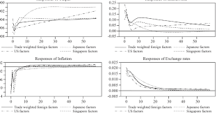 Bank negara malaysia | joana taborda. Response Of Malaysian Variables To Monetary Policy Shock Sign Download Scientific Diagram
