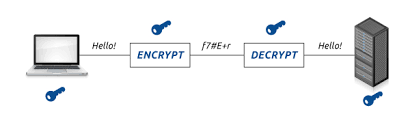 This decrypt and decode word is used by most of the people. All About Ssl Cryptography Digicert Com