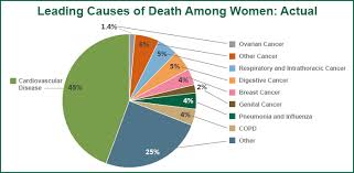 what you need to know about women and heart disease