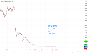Get todays live stock price for dewan housing finance corporation with performance, fundamentals, market cap, share holding, financial report, company profile, annual report, quarterly results, profit. Indian Stock Market Chart Trend Analysis On Nse Bse Listed Companies Stockinforce