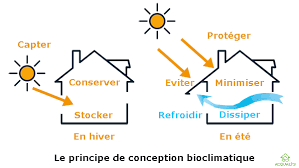 Epingle Sur Habitat