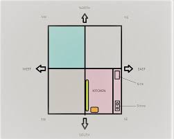 fire element, south east direction