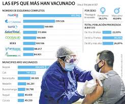 Para solicitar la cita de inmunización, siguiendo la modalidad de pico y cédula. Nueva Eps Sanitas Y Eps Sura Las Que Mas Afiliados Han Vacunado Contra Covid 19