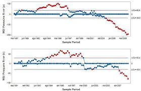 statistical control of the process applied to the monitoring