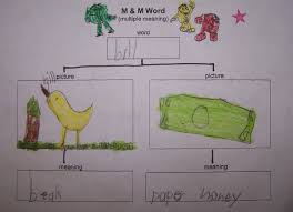 Multiple Meaning Words Graphic Organizer Multiple Meaning Words Graphic Organizers Multiple Meaning