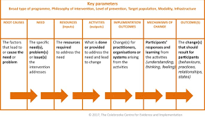The team at itchpet.com﻿﻿﻿ have uncovered the most popular pet parenting styles. Developing Theories Of Change For Social Programmes Co Producing Evidence Supported Quality Improvement Humanities And Social Sciences Communications