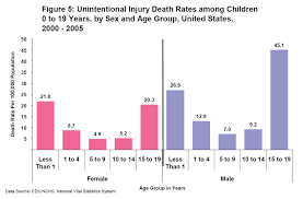 on boys higher accidental death rate blog by barry