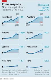 Rs Advisories Why House Prices In Global Cities Are Falling
