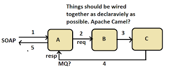 I want to call web service method findquote(int quoteid) from a external application using apache please guide me how to invoke a soap web service by passing request parameter and how to get the response in apache camel. Apache Camel Jms Over Soap Stack Overflow