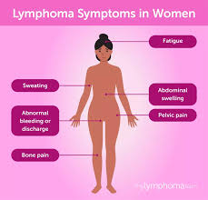 Image result for Lymphoma
