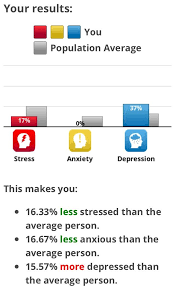 Feeling down, depressed, or hopeless. Idrlabs Anxiety Stress Depression Test Teenagers
