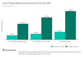 Insurance for a 17 year old under 1000, possible??? Companies With Cheap Motorcycle Insurance For 25 Year Olds Nimblefins