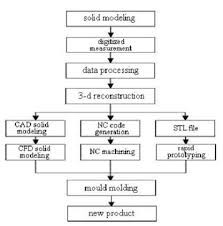 Flow Chart Reverse Engineering Download Scientific Diagram