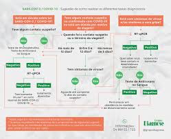 Sensibilidade e eficácia acima dos 95%, testes certificados pelo infarmed. Teste Rt Qpcr E Teste De Antigeno Entenda Melhor Os Testes Para Covid 19 Grupo Diagnose