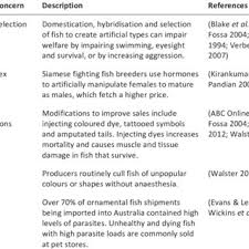 We have castles, natural wood logs, skulls, hideout plants and more! Pdf Fishing For Answers Improving Welfare For Aquarium Fish