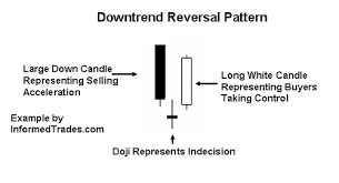Morning And Evening Star Candlestick Chart Patterns Rookie