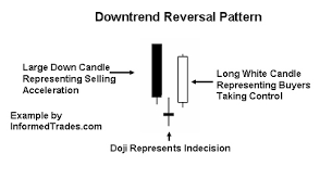 morning and evening star candlestick chart patterns rookie