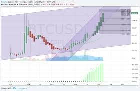 Teknikal Analisis Monthly Weekly Daily Charts Dan