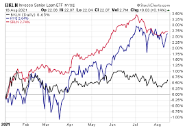 This page includes historical return information for all bank loans etfs listed on u.s. Hubuq0vr Iqim