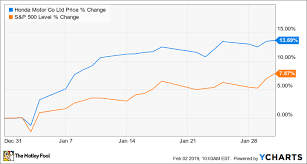 Why Hondas Shares Jumped 13 7 In January The Motley Fool