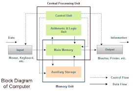 Block Diagram Of Computer Tutorialsmate