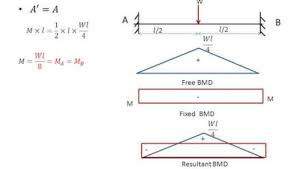 Report problems on sfd & bmd. How To Solve The Bmd Of A Fixed Beam With The Load At Midpoint Quora