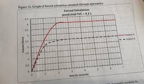 solved v forced vital capacity fvc and fev1 from pgs