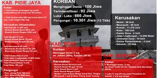 Update 09 12 2016 Infografis Korban Dan Kerusakan Bencana Alam Gempa Bumi Aceh