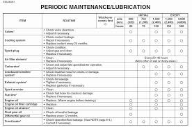This lawn mower maintenance checklist will help you ensure your device is safely and properly kept for maximum qualitative use. Lawn Mower Maintenance Log Template Awesome Atv Service And Parts Schedule And Pricing Progree Lawn Maintenance Schedule Lawn Maintenance Landscape Maintenance