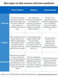 120 Data Science Interview Questions Storytelling With Statistics Quora Data Science Data Scientist Science Topics