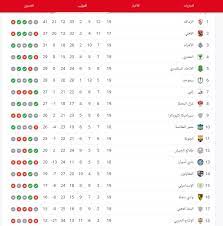 الزمالك 21 13 6 2 36 14 45. Ø¨Ø¹Ø¯ Ø®Ø³Ø§Ø±Ø© Ø§Ù„Ø£Ù‡Ù„ÙŠ Ø£Ù…Ø§Ù… ØºØ²Ù„ Ø§Ù„Ù…Ø­Ù„Ø© ØªØ±ØªÙŠØ¨ Ø¬Ø¯ÙˆÙ„ Ø§Ù„Ø¯ÙˆØ±ÙŠ Ø§Ù„Ù…ØµØ±ÙŠ