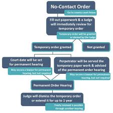 Most guys don't heal during the no contact period and end up developing insecurities No Contact Orders Rape Victim Advocacy Program The University Of Iowa