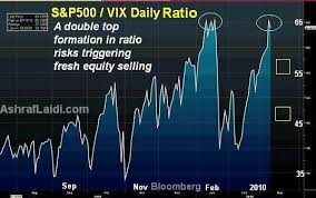 S P500 Vix Ratio Usd Libor