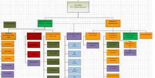 Creating A Qa Organizational Structure Qa Revolution