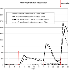 The titer corresponds to the highest dilution factor that still yields a positive reading. Antibody Titers In Turkeys Increase After Multiple Booster Vaccinations With An Attenuated Salmonella Live Vaccine Bmc Research Notes Full Text
