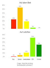 Natürlich sind die matratzen des renommierten unternehmens keine discounterware und werden somit auch nicht zu niedrigpreisen. Lattoflex Schlafstudie Wie Schlaft Deutschland